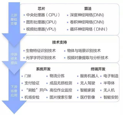 金準數(shù)據(jù)2017人工智能行業(yè)投資分析報告 聚焦網(wǎng)絡科技領域的技術開發(fā)