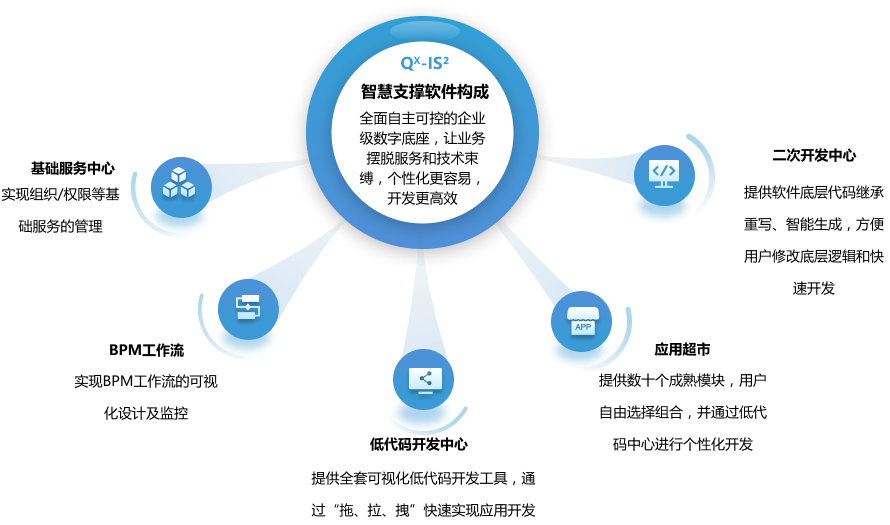 IS智慧支撐軟件 企業(yè)級應(yīng)用軟件服務(wù)的創(chuàng)新引擎